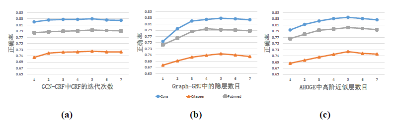 隐层层数的敏感性分析