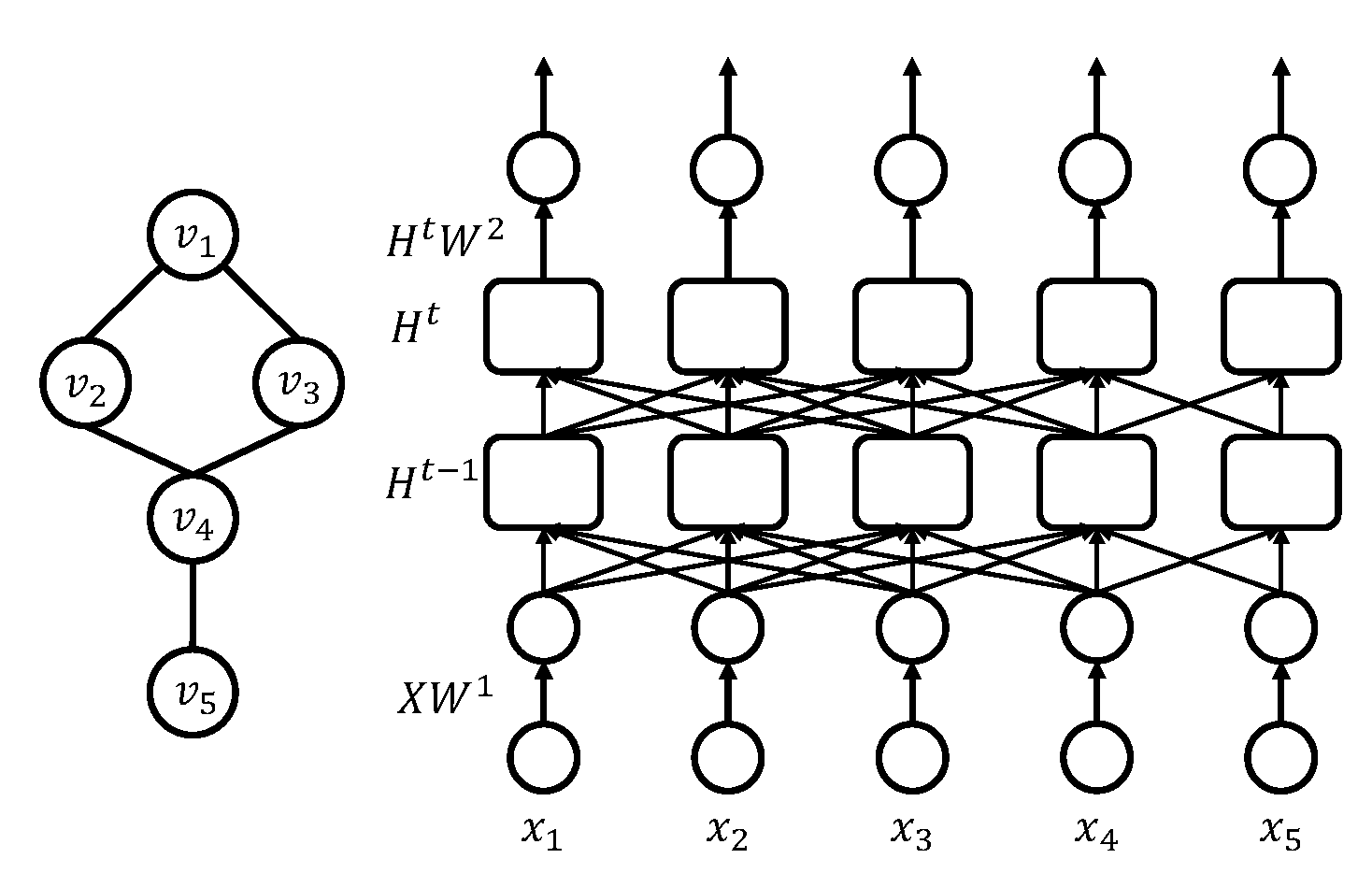 一个拥有两个隐层的Graph-GRU模型的模型结构