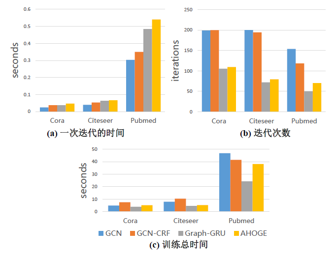 模型在训练时间开销和收敛性上的表现