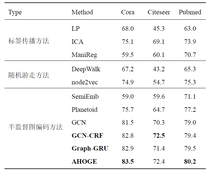 固定数据集划分时的分类正确率