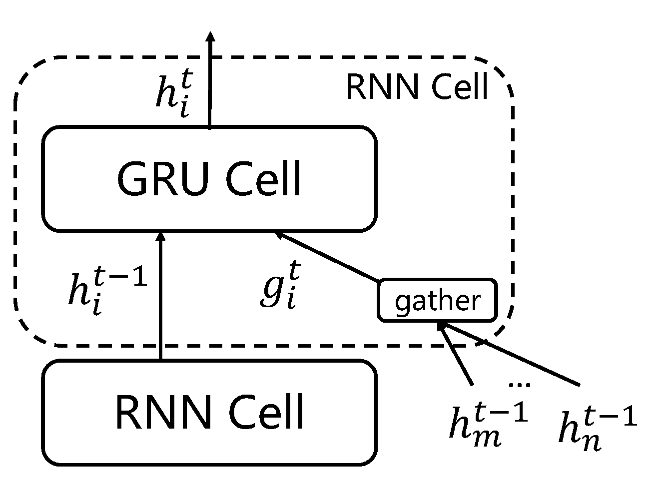 Graph-GRU中RNN单元的结构图